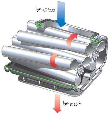 سوپرشارژر (Supercharger) (ویدئو)